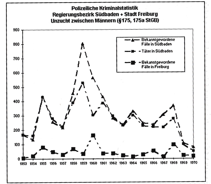 Schaubild, Zeigt Anzahl von Fällen ,,,Unzucht zwischen Männern" in Südbaden und Freiburg von 1953-1970, Spitze sind 800 Fälle 1959