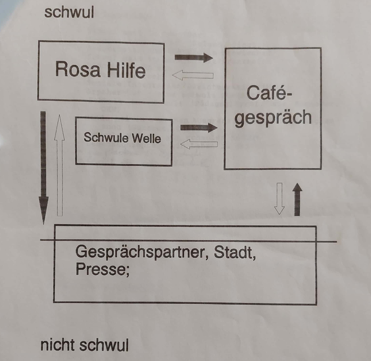 Schaubild zum Konzept der Cafegespräche, zeigt Verhältnis von Rosa Hilfe, Schwule Welle und breiterer Öffentlichkeit